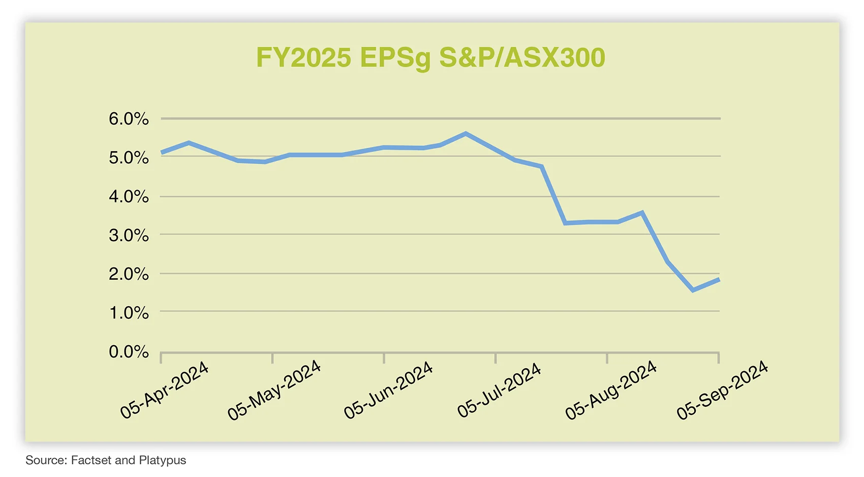 FY2025 EPSg S&P ASX300.